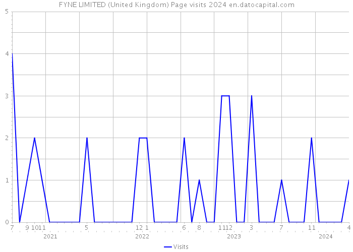 FYNE LIMITED (United Kingdom) Page visits 2024 