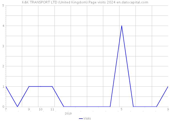 K&K TRANSPORT LTD (United Kingdom) Page visits 2024 