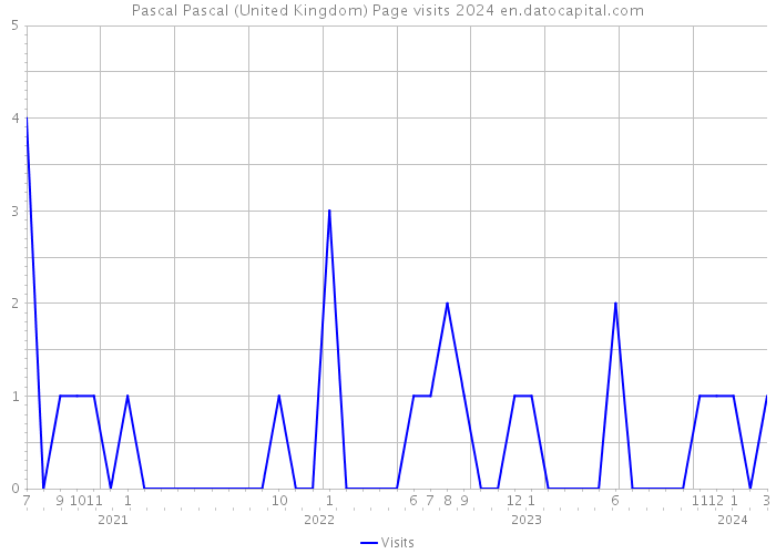 Pascal Pascal (United Kingdom) Page visits 2024 