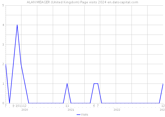 ALAN MEAGER (United Kingdom) Page visits 2024 