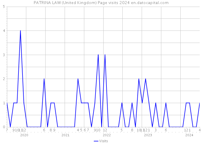 PATRINA LAW (United Kingdom) Page visits 2024 