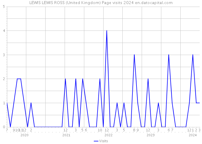 LEWIS LEWIS ROSS (United Kingdom) Page visits 2024 