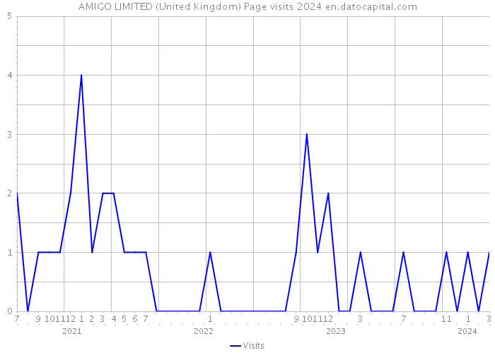 AMIGO LIMITED (United Kingdom) Page visits 2024 