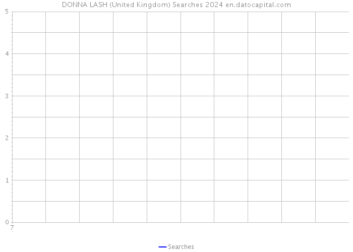 DONNA LASH (United Kingdom) Searches 2024 