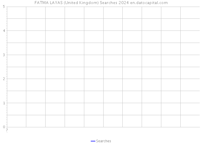 FATMA LAYAS (United Kingdom) Searches 2024 