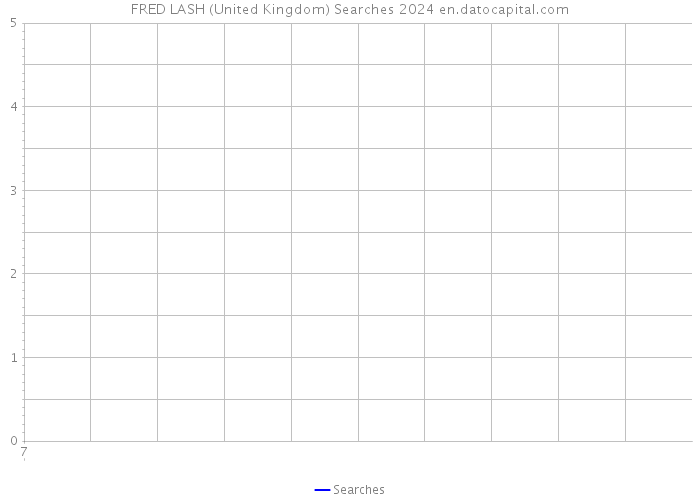 FRED LASH (United Kingdom) Searches 2024 