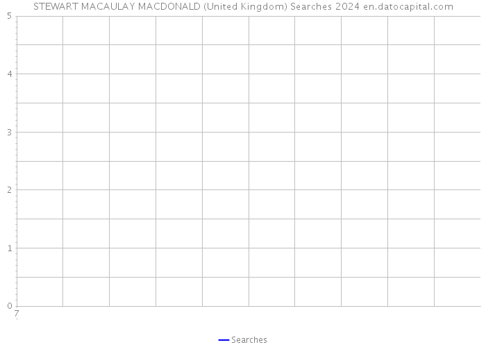 STEWART MACAULAY MACDONALD (United Kingdom) Searches 2024 