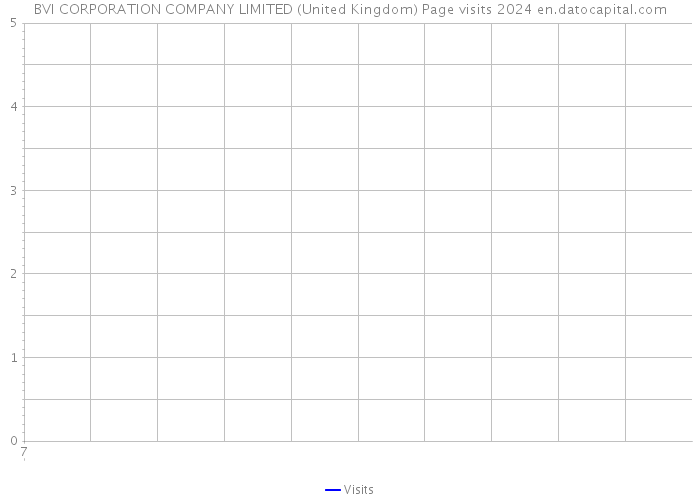 BVI CORPORATION COMPANY LIMITED (United Kingdom) Page visits 2024 