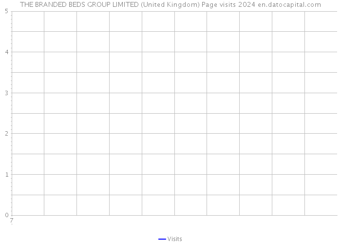THE BRANDED BEDS GROUP LIMITED (United Kingdom) Page visits 2024 