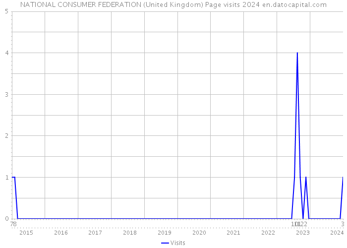NATIONAL CONSUMER FEDERATION (United Kingdom) Page visits 2024 
