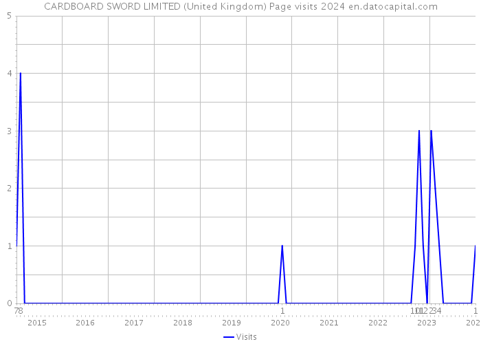 CARDBOARD SWORD LIMITED (United Kingdom) Page visits 2024 