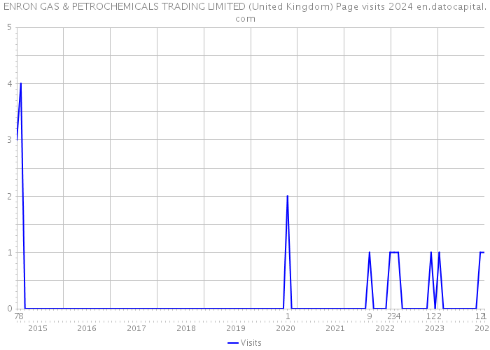 ENRON GAS & PETROCHEMICALS TRADING LIMITED (United Kingdom) Page visits 2024 