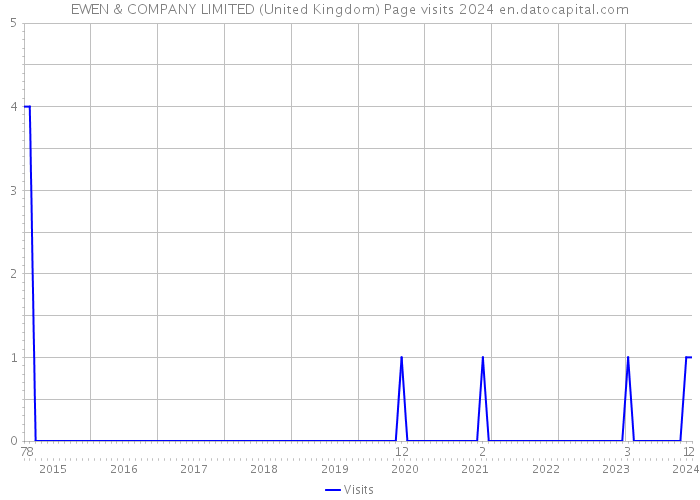 EWEN & COMPANY LIMITED (United Kingdom) Page visits 2024 