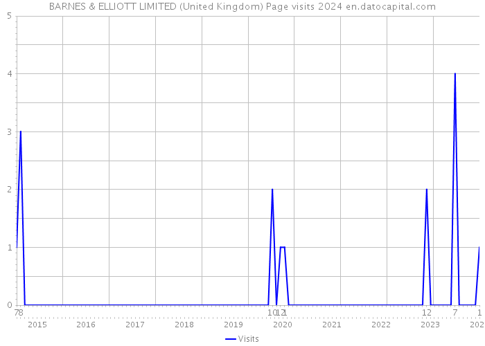 BARNES & ELLIOTT LIMITED (United Kingdom) Page visits 2024 