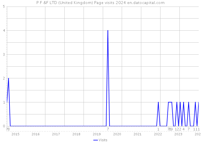 P F &F LTD (United Kingdom) Page visits 2024 
