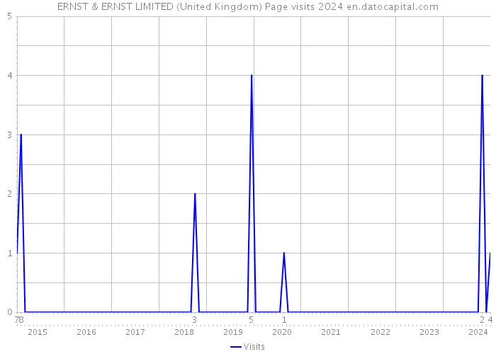 ERNST & ERNST LIMITED (United Kingdom) Page visits 2024 