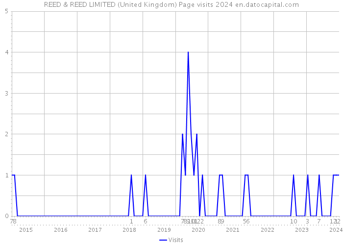 REED & REED LIMITED (United Kingdom) Page visits 2024 