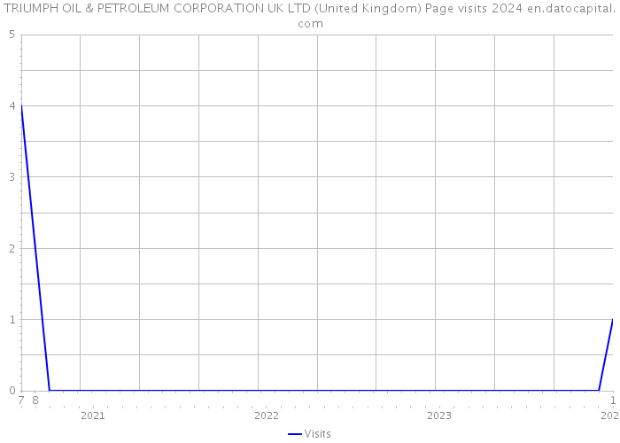 TRIUMPH OIL & PETROLEUM CORPORATION UK LTD (United Kingdom) Page visits 2024 