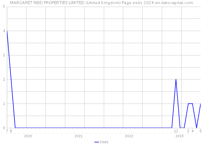 MARGARET REID PROPERTIES LIMITED (United Kingdom) Page visits 2024 