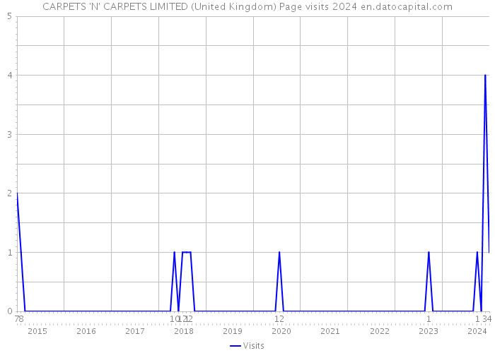 CARPETS 'N' CARPETS LIMITED (United Kingdom) Page visits 2024 