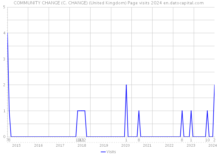 COMMUNITY CHANGE (C. CHANGE) (United Kingdom) Page visits 2024 