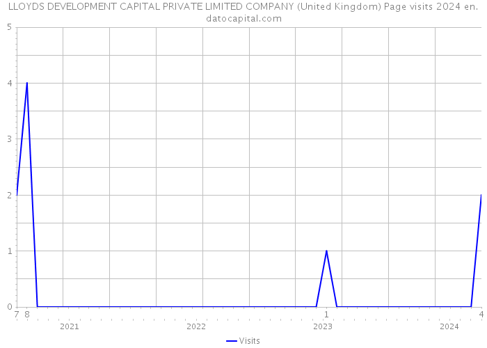 LLOYDS DEVELOPMENT CAPITAL PRIVATE LIMITED COMPANY (United Kingdom) Page visits 2024 