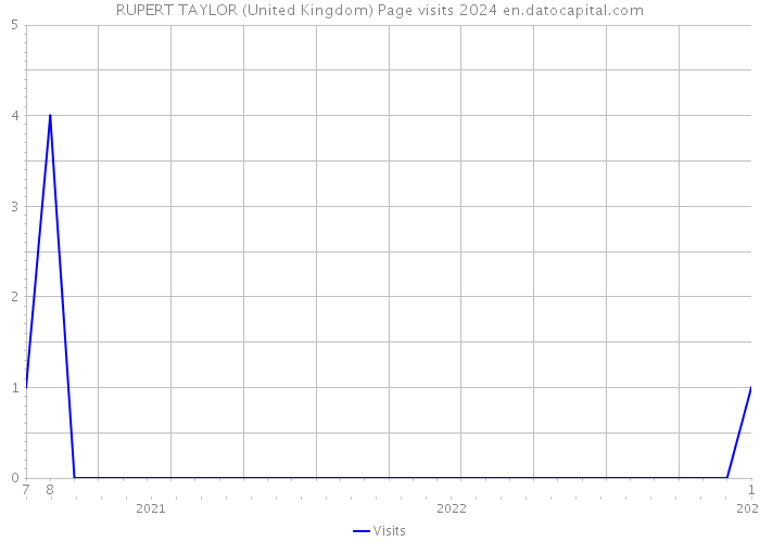 RUPERT TAYLOR (United Kingdom) Page visits 2024 