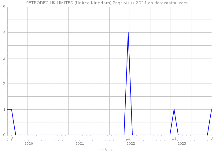 PETRODEC UK LIMITED (United Kingdom) Page visits 2024 