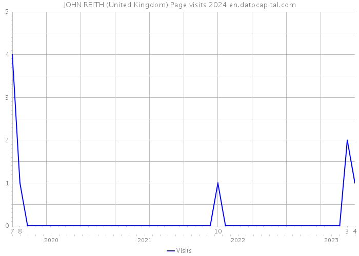 JOHN REITH (United Kingdom) Page visits 2024 