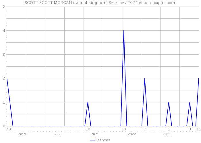SCOTT SCOTT MORGAN (United Kingdom) Searches 2024 