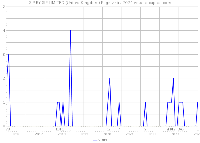 SIP BY SIP LIMITED (United Kingdom) Page visits 2024 