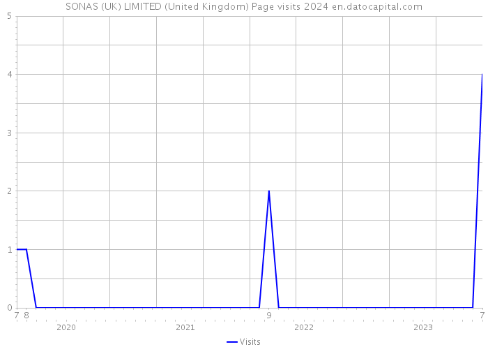 SONAS (UK) LIMITED (United Kingdom) Page visits 2024 