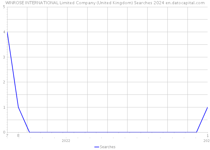 WINROSE INTERNATIONAL Limited Company (United Kingdom) Searches 2024 