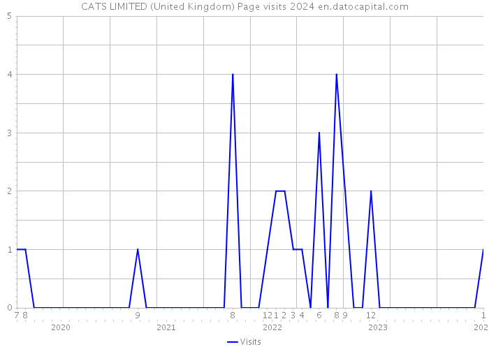 CATS LIMITED (United Kingdom) Page visits 2024 