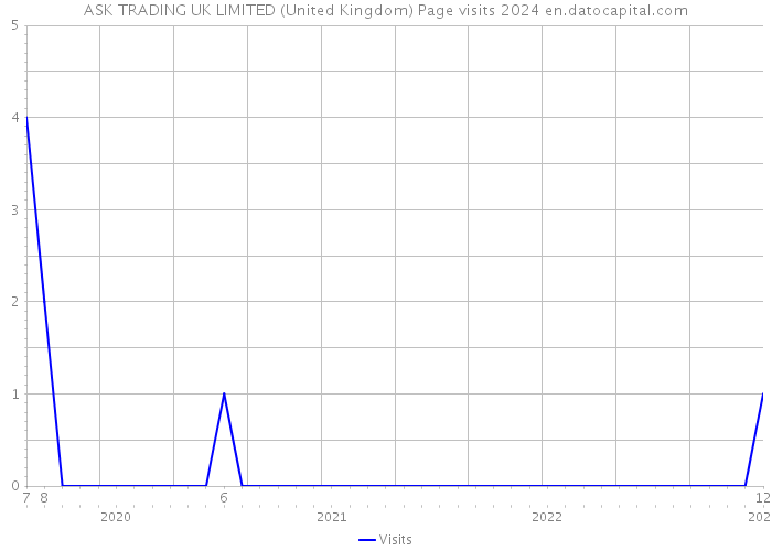 ASK TRADING UK LIMITED (United Kingdom) Page visits 2024 