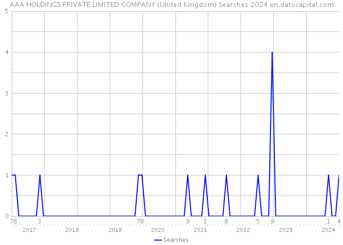 AAA HOLDINGS PRIVATE LIMITED COMPANY (United Kingdom) Searches 2024 