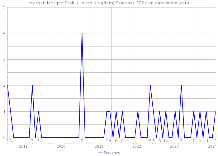 Morgan Morgan Savill (United Kingdom) Searches 2024 