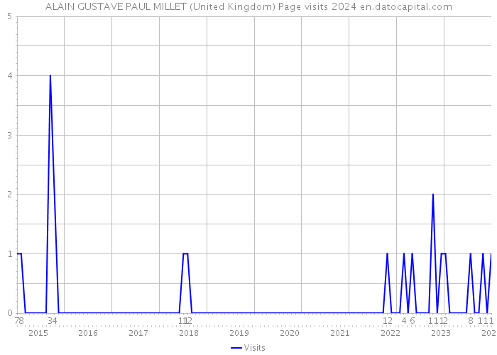 ALAIN GUSTAVE PAUL MILLET (United Kingdom) Page visits 2024 