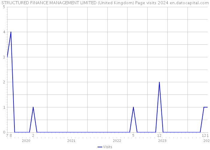 STRUCTURED FINANCE MANAGEMENT LIMITED (United Kingdom) Page visits 2024 