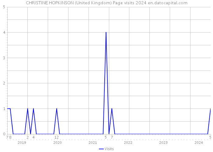 CHRISTINE HOPKINSON (United Kingdom) Page visits 2024 