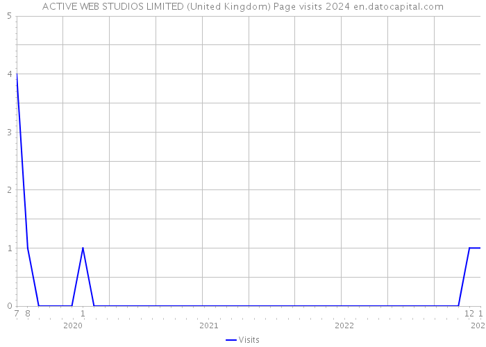 ACTIVE WEB STUDIOS LIMITED (United Kingdom) Page visits 2024 