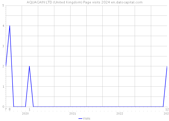 AQUAGAIN LTD (United Kingdom) Page visits 2024 