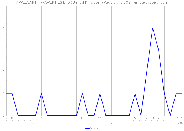 APPLEGARTH PROPERTIES LTD (United Kingdom) Page visits 2024 