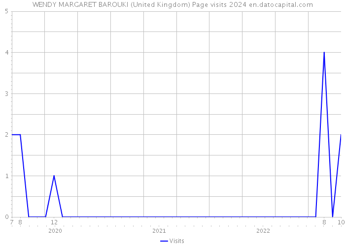 WENDY MARGARET BAROUKI (United Kingdom) Page visits 2024 