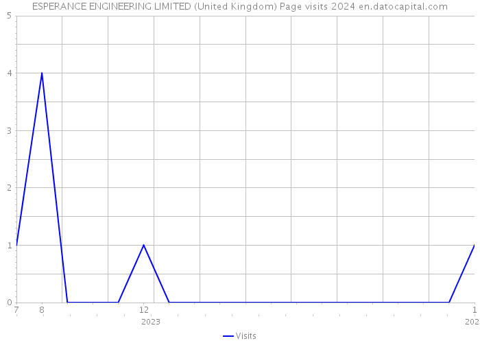 ESPERANCE ENGINEERING LIMITED (United Kingdom) Page visits 2024 