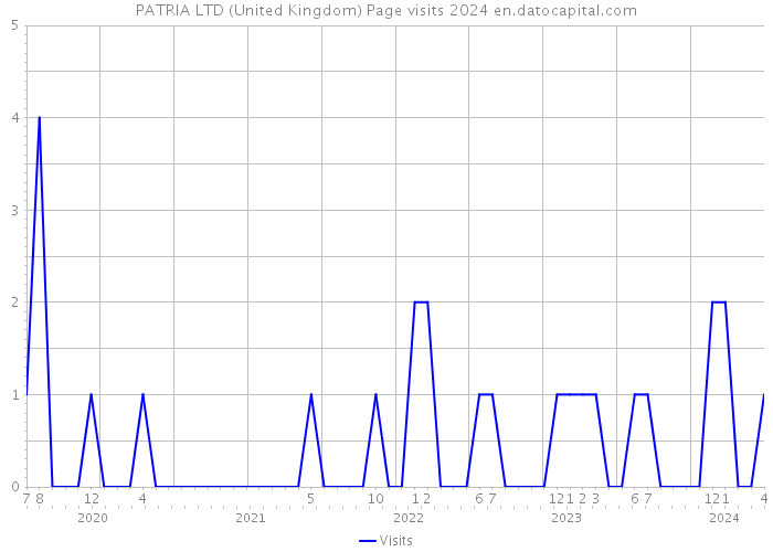 PATRIA LTD (United Kingdom) Page visits 2024 