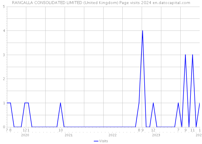 RANGALLA CONSOLIDATED LIMITED (United Kingdom) Page visits 2024 