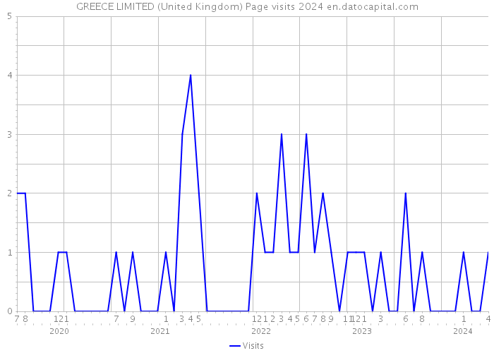 GREECE LIMITED (United Kingdom) Page visits 2024 
