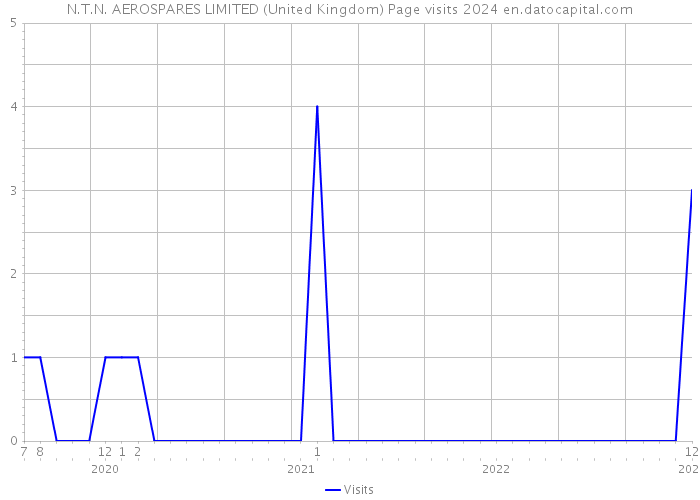 N.T.N. AEROSPARES LIMITED (United Kingdom) Page visits 2024 