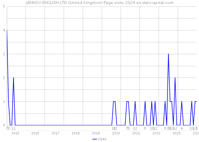 LENNOX ENGLISH LTD (United Kingdom) Page visits 2024 